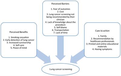 Understanding the perceived benefits, barriers, and cues to action for lung cancer screening among Latinos: A qualitative study